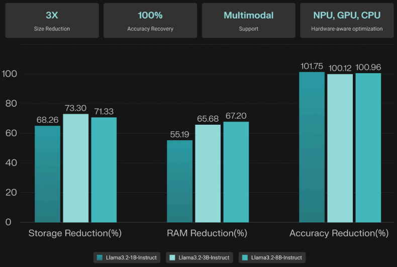 当应用于Llama 3.1/3.2模型（1B、3B和8B参数版本）时，在各项标准评估指标上均达到了原始BF16模型100%的性能。这种相较于基准的轻微性能提升在我们的测试套件中能稳定复现。该技术支持任何基于Transformer的模型，包括处理视觉和音频输入的多模态系统。虽然NexaQuant能够扩展以处理任何规模的模型，但我们针对 10B 参数以下的模型深度优化，发现这一范围是计算效率与实际部署需求之间的最佳平衡点