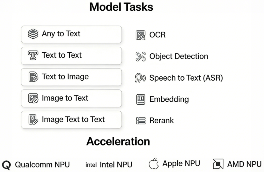 模型能力涵盖了 Any to Text、Text to Text、Text to Image、Image to Text 以及 Image Text to Text 这类不同形式间的转换类任务，也涉及 OCR、目标检测、Speech to Text（ASR）、Embedding 以及 Rerank 这些具体的功能型任务，